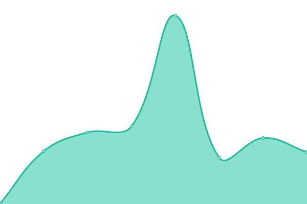 Response time graph