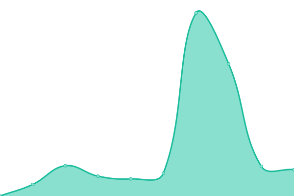 Response time graph