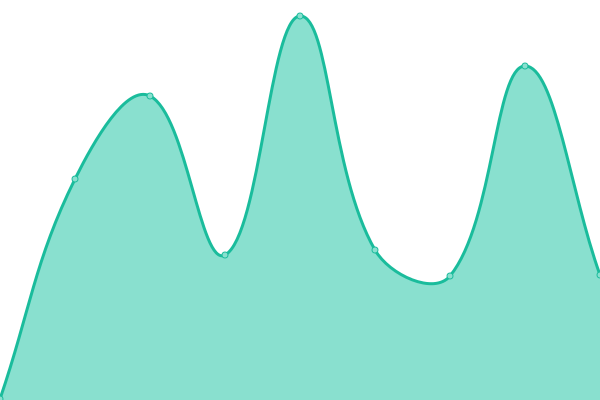 Response time graph