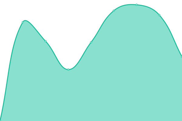 Response time graph