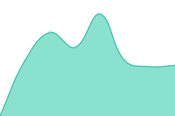 Response time graph