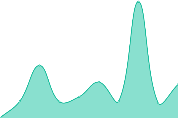 Response time graph