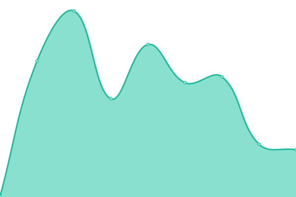 Response time graph