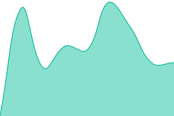 Response time graph