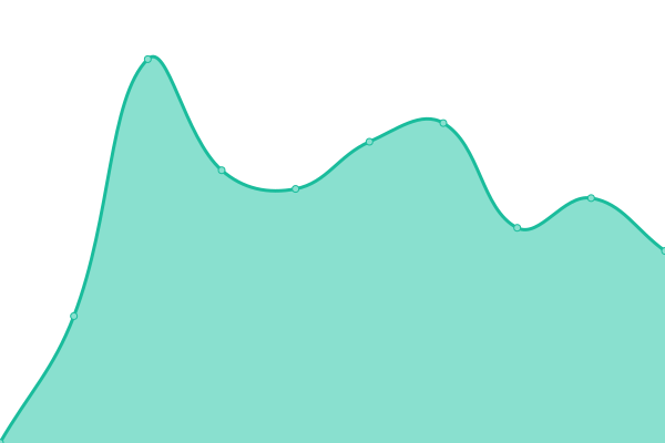 Response time graph