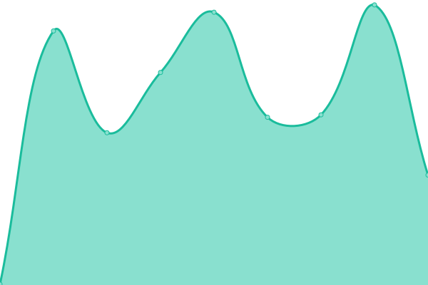 Response time graph