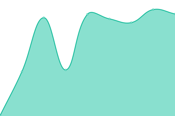 Response time graph