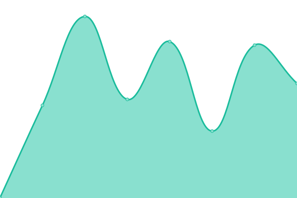 Response time graph