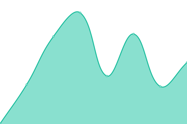 Response time graph