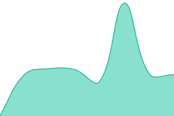 Response time graph