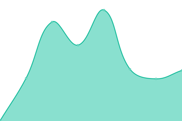 Response time graph