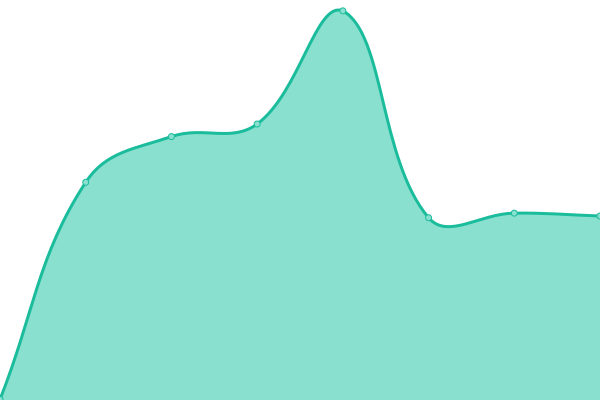 Response time graph