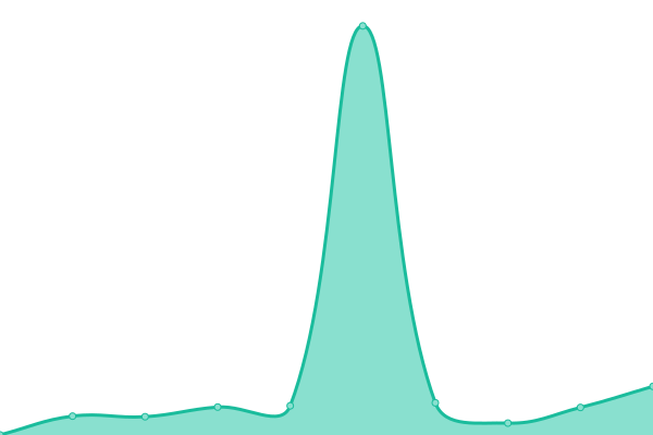 Response time graph