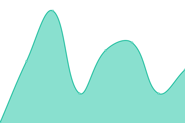 Response time graph