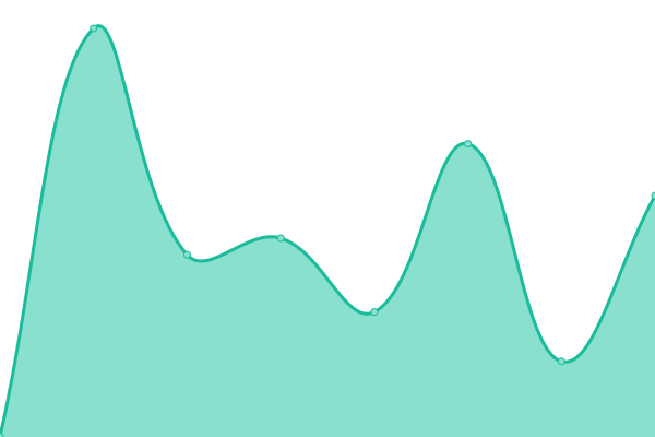 Response time graph