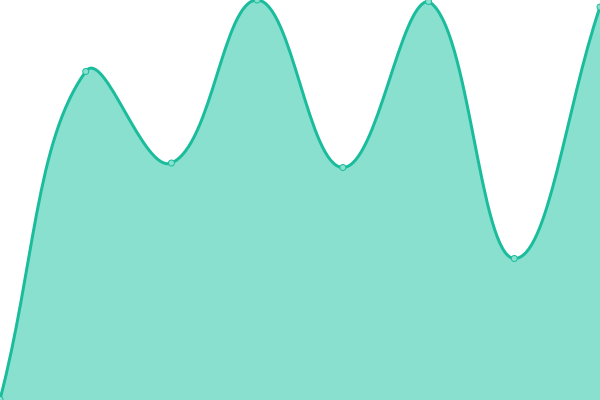 Response time graph