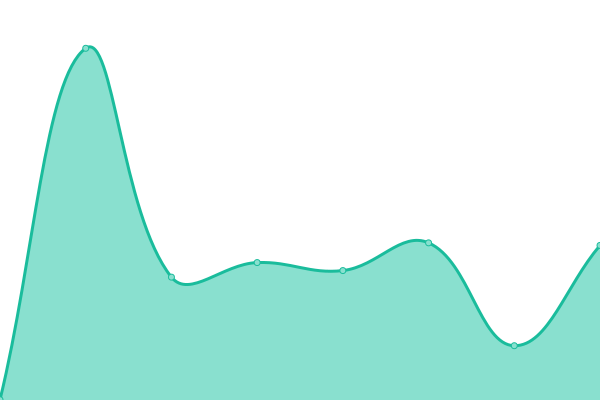 Response time graph