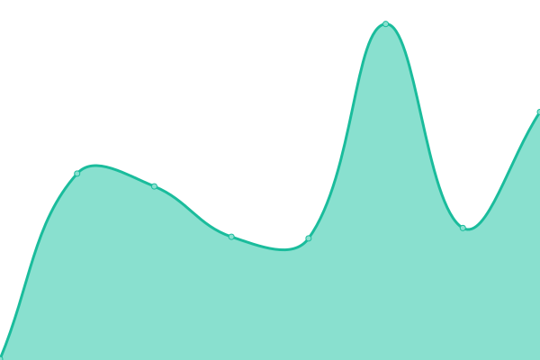 Response time graph