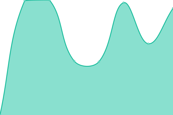 Response time graph