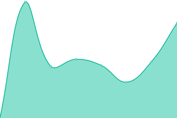 Response time graph