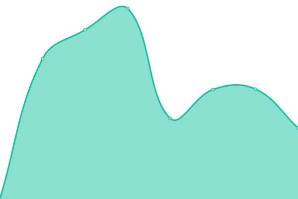 Response time graph