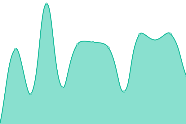 Response time graph