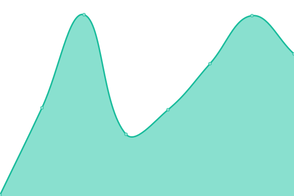 Response time graph