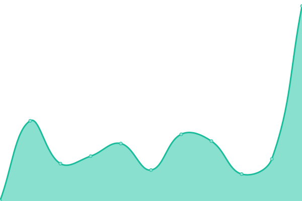 Response time graph