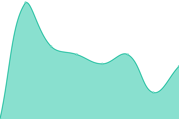 Response time graph