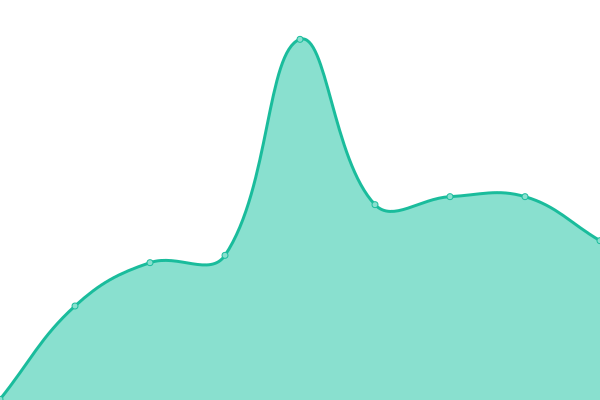 Response time graph