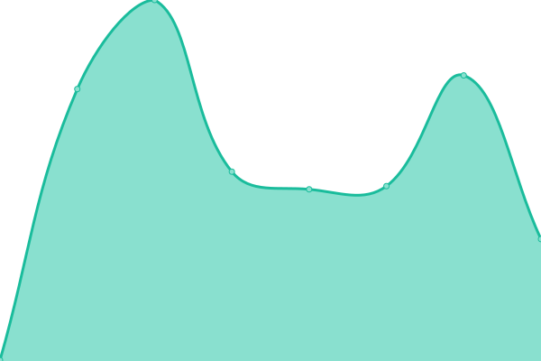 Response time graph