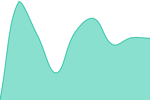 Response time graph