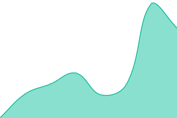 Response time graph