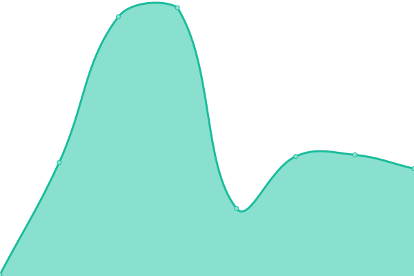 Response time graph