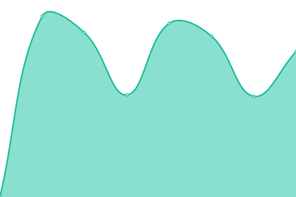 Response time graph