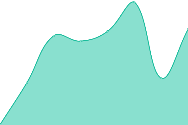 Response time graph