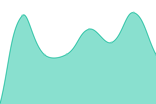 Response time graph