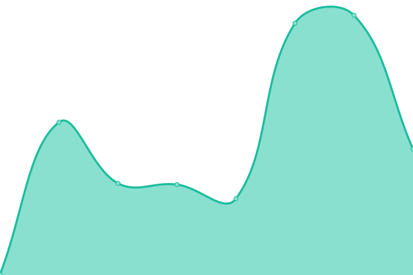 Response time graph