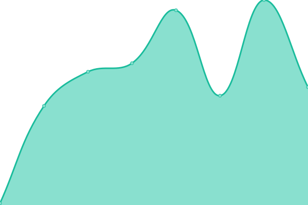 Response time graph