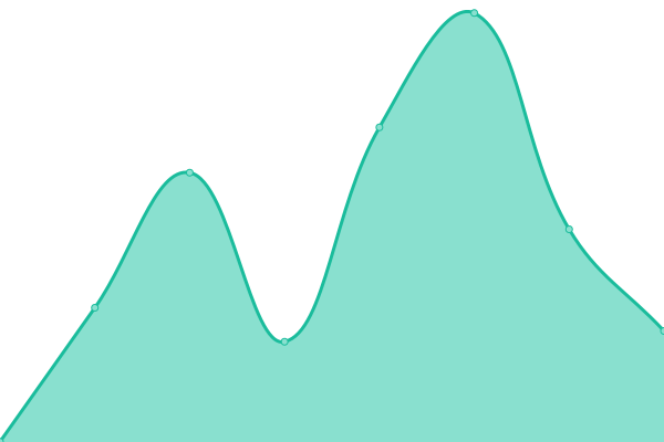 Response time graph