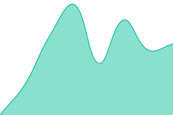 Response time graph