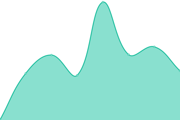 Response time graph