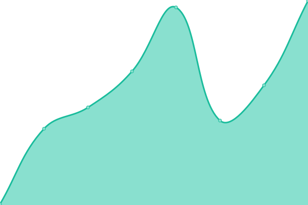 Response time graph