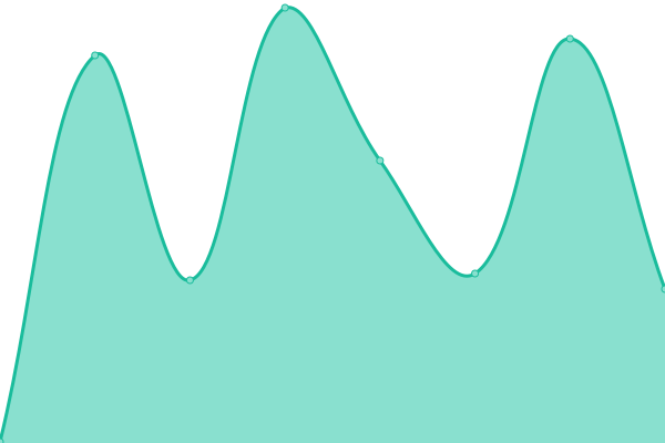 Response time graph