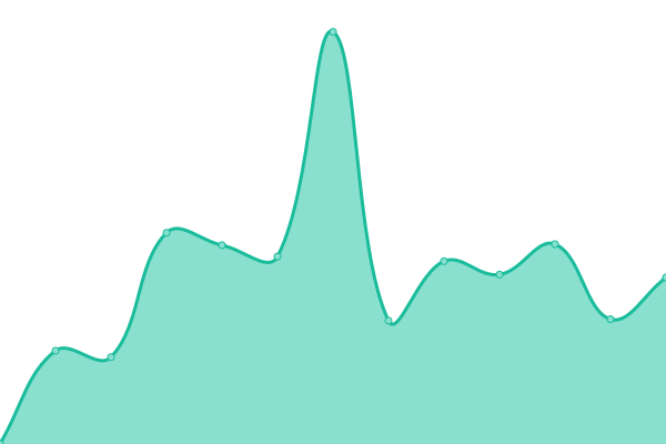 Response time graph