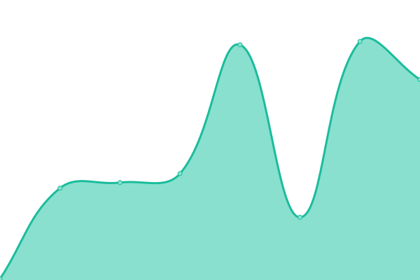 Response time graph