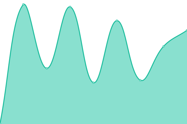 Response time graph