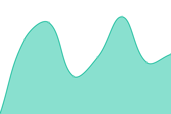 Response time graph