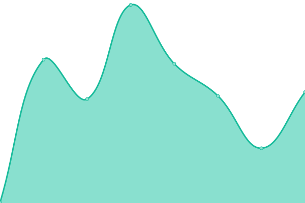 Response time graph