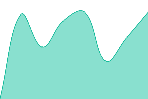 Response time graph